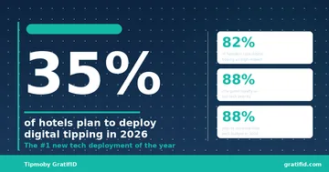 Infographic: 35% of hotels plan to deploy digital tipping in 2026, the #1 new tech deployment of the year; 82% of hoteliers rate digital tipping as high-impact, 88% cite guest loyalty as a top tech priority and 88% plan to increase their tech budget in 2026